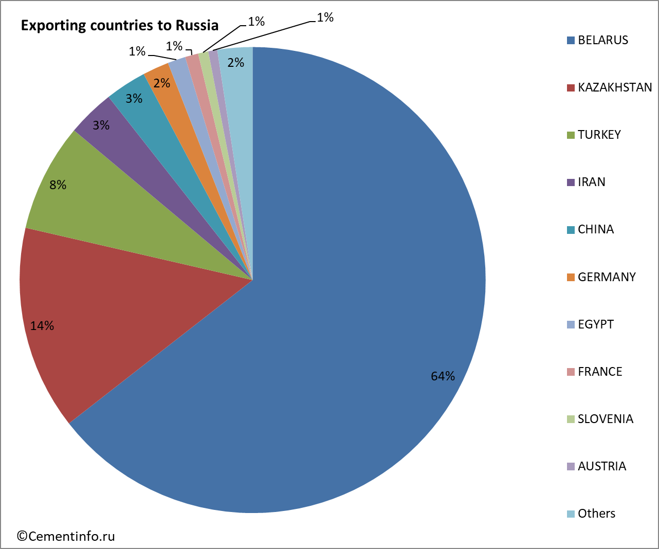 Exporting countries to Russia